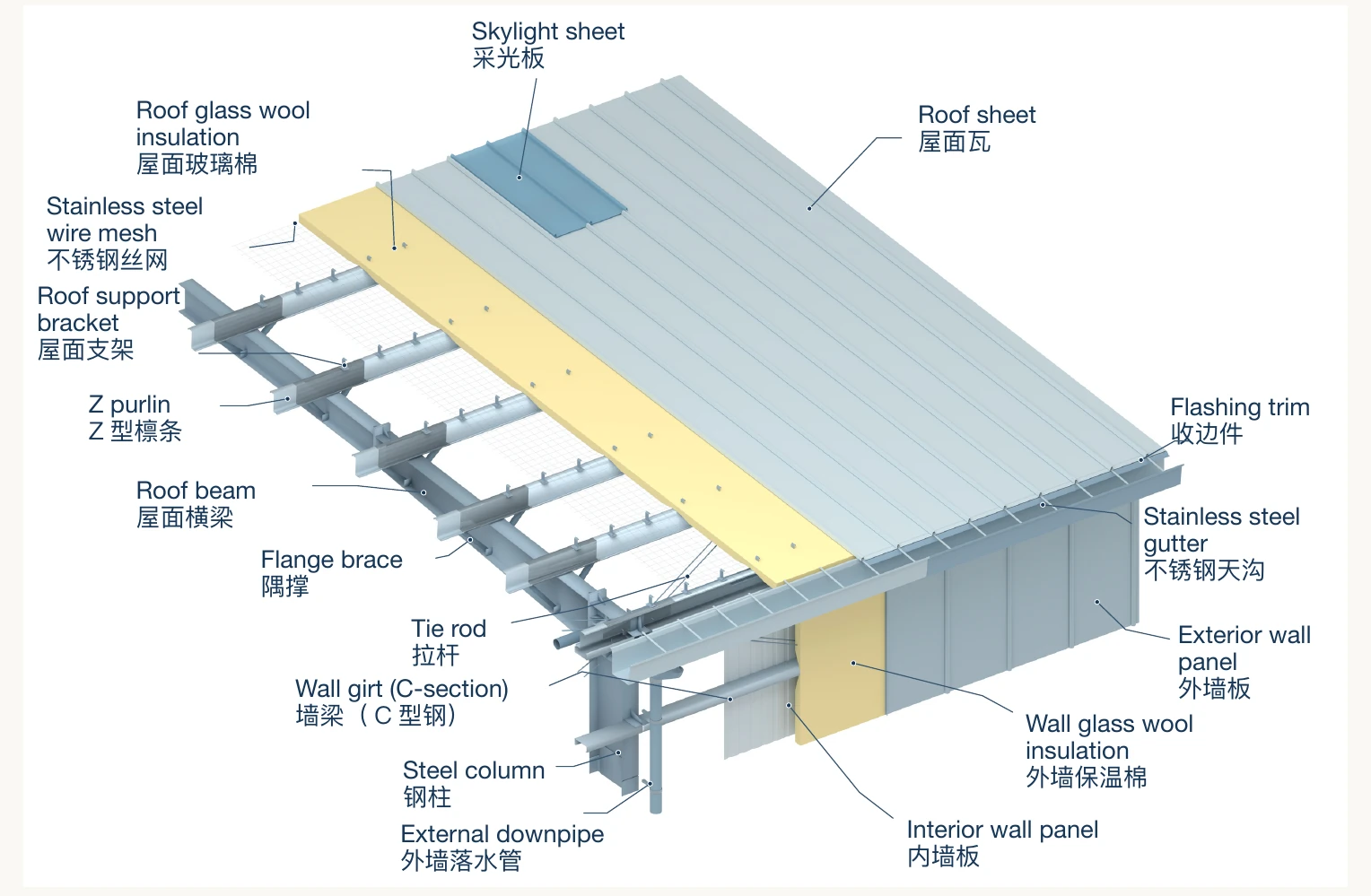 Structural steel and building envelope components