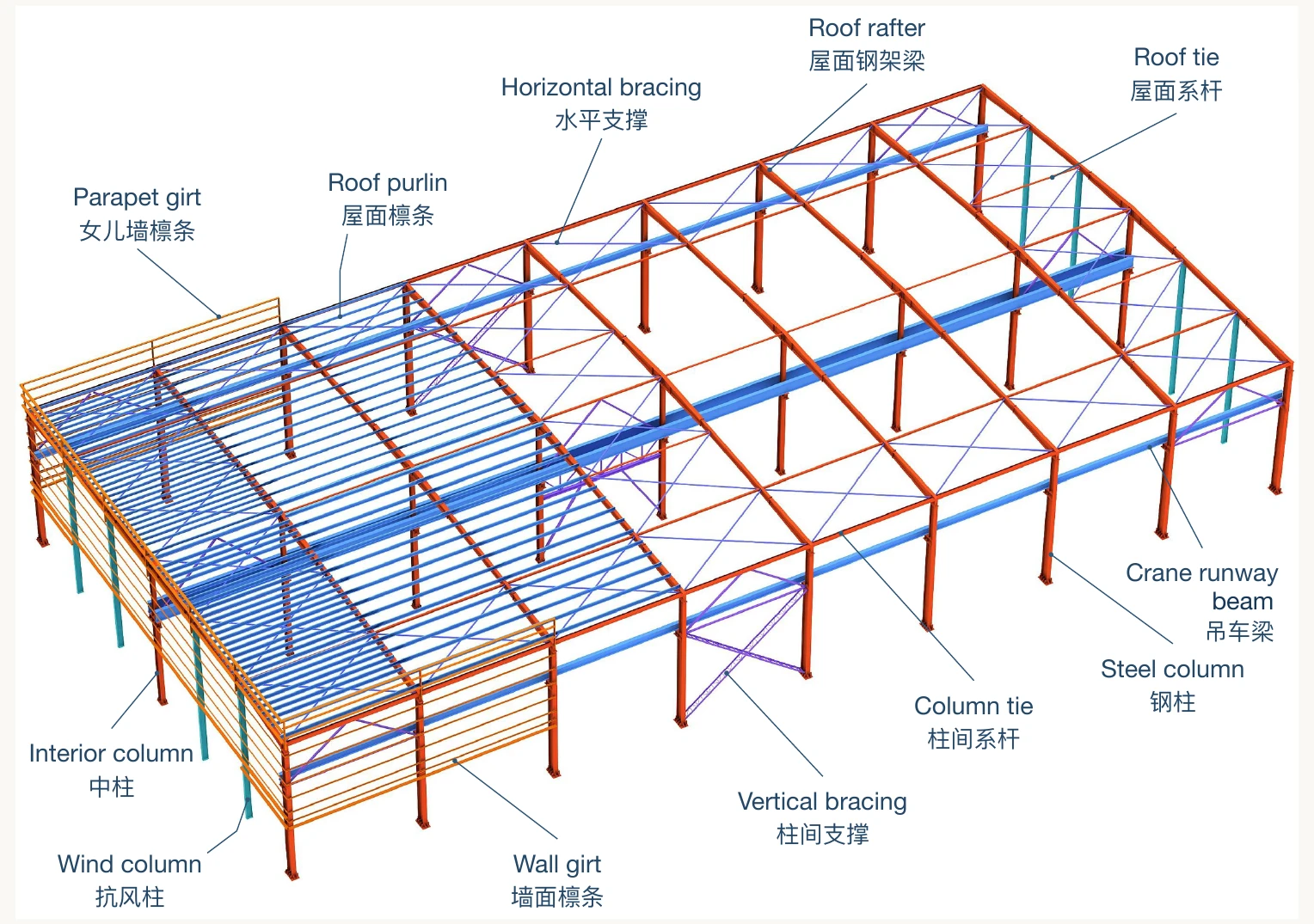 Steel frame system showing columns, rafters, purlins, girts and bracing