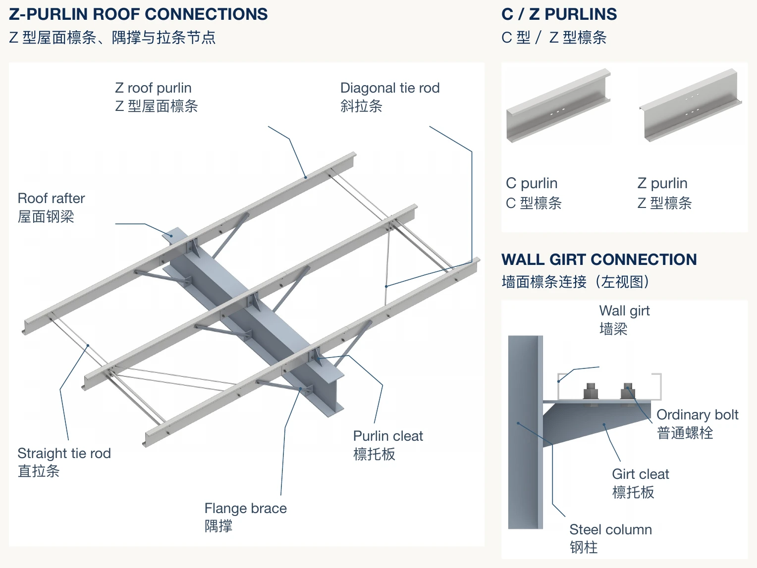 Z roof purlins connected to a roof rafter with tie rods, cleats and flange braces