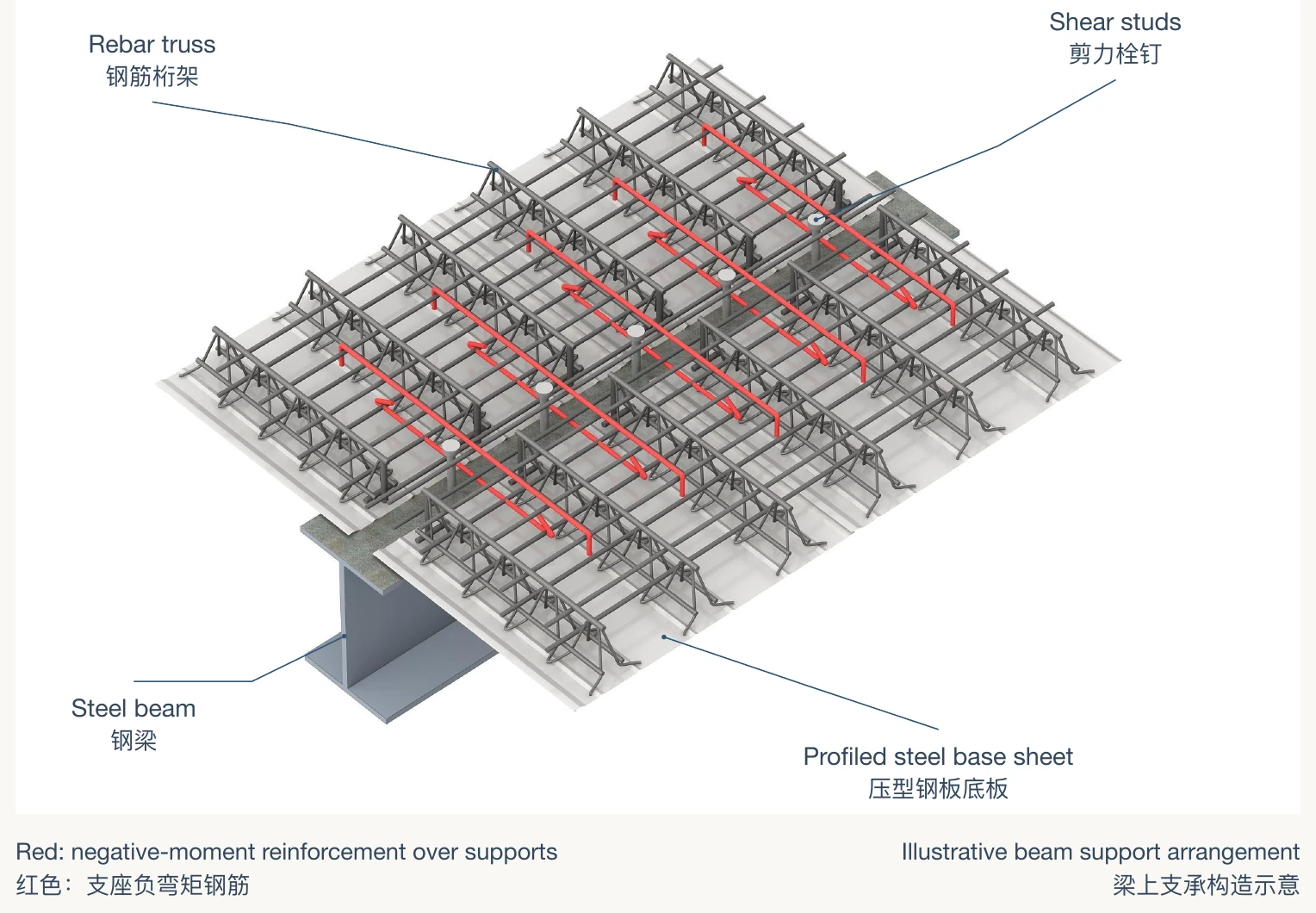 Rebar truss decking on steel beams with shear studs and profiled steel base sheets
