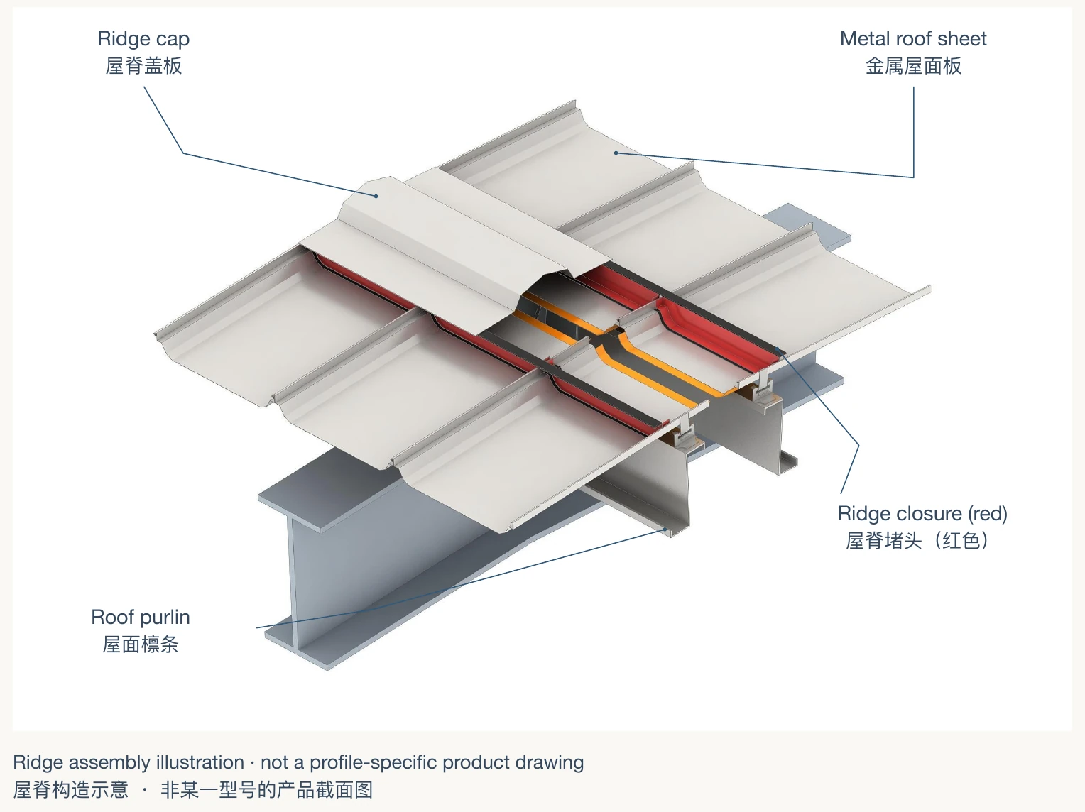 Metal roof ridge with purlins, ridge cap and closure
