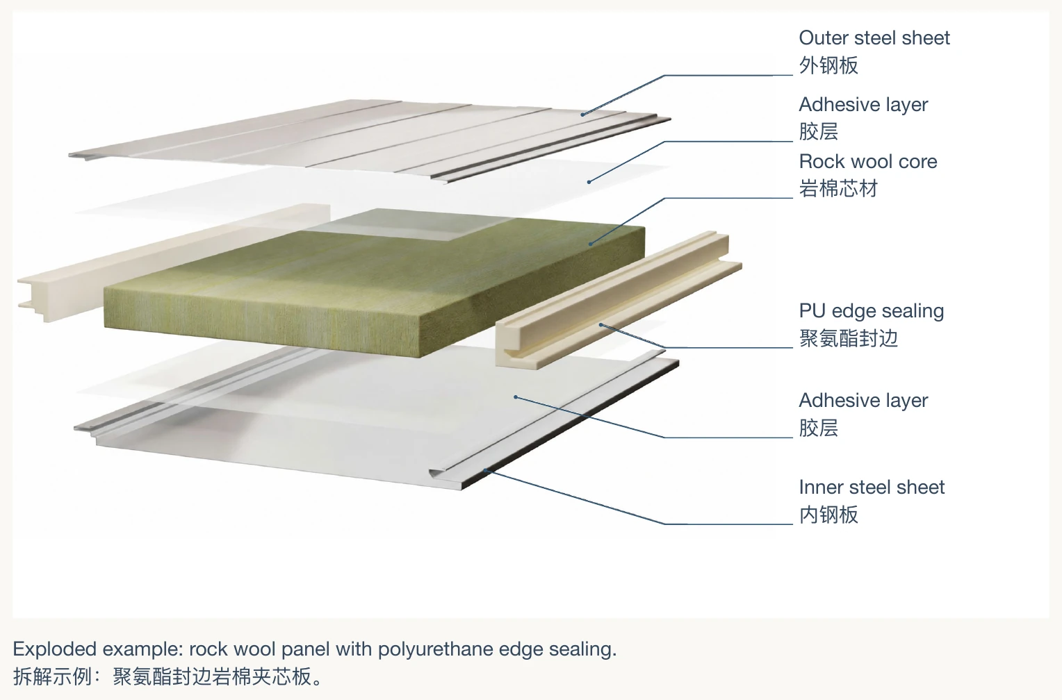 Exploded rock wool sandwich panel with polyurethane edge sealing and steel facings