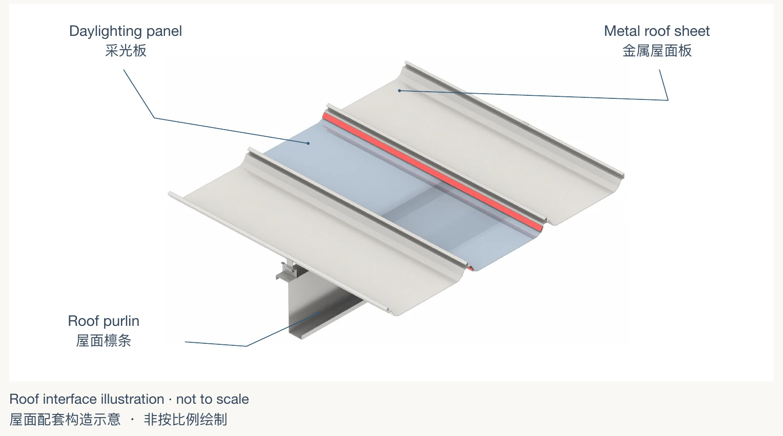 Daylighting sheet integrated with metal roof sheets and roof purlins